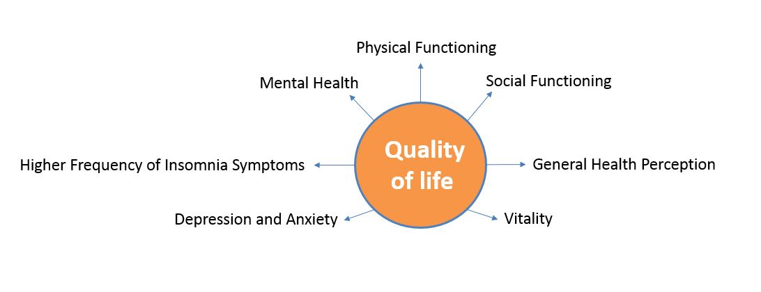 ED may have a negative impact on quality of life